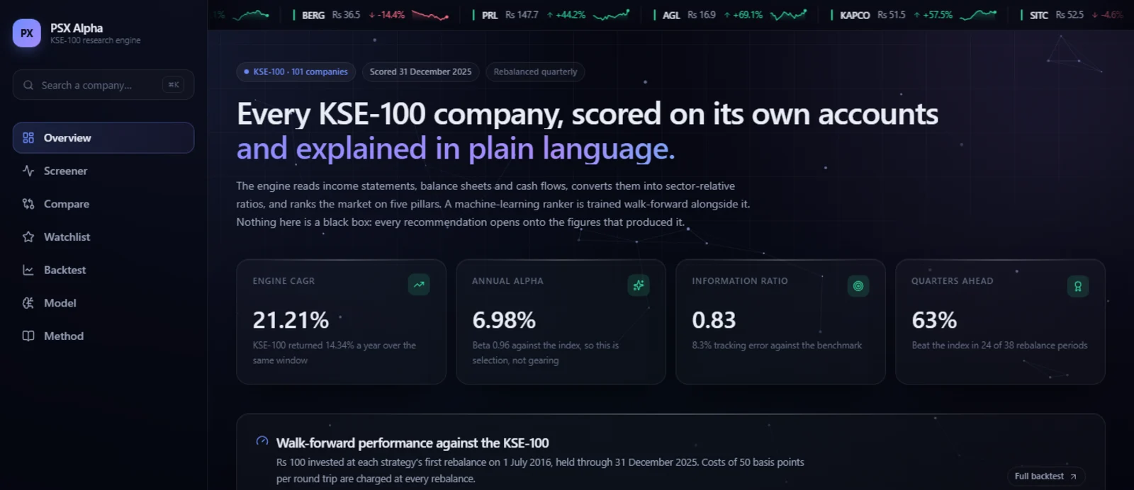PSX Alpha dashboard showing a 21.21% engine CAGR, 6.98% annual alpha, an information ratio of 0.83, and a performance chart against the KSE-100.